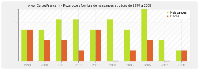 Rozerotte : Nombre de naissances et décès de 1999 à 2008