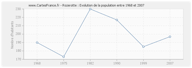 Population Rozerotte