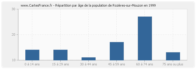 Répartition par âge de la population de Rozières-sur-Mouzon en 1999