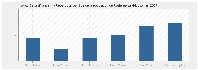 Répartition par âge de la population de Rozières-sur-Mouzon en 2007
