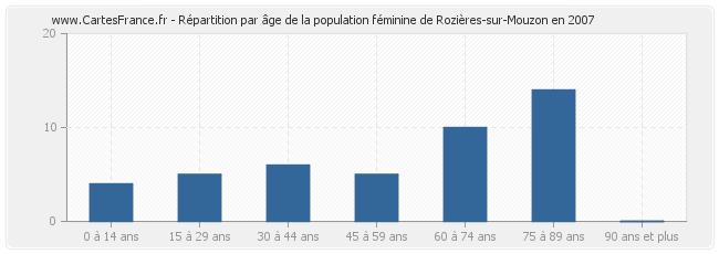 Répartition par âge de la population féminine de Rozières-sur-Mouzon en 2007