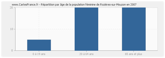 Répartition par âge de la population féminine de Rozières-sur-Mouzon en 2007