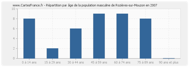Répartition par âge de la population masculine de Rozières-sur-Mouzon en 2007