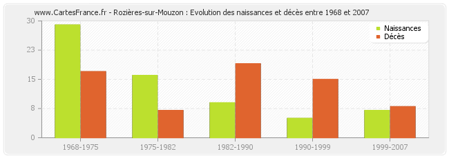 Rozières-sur-Mouzon : Evolution des naissances et décès entre 1968 et 2007