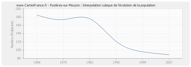 Rozières-sur-Mouzon : Interpolation cubique de l'évolution de la population