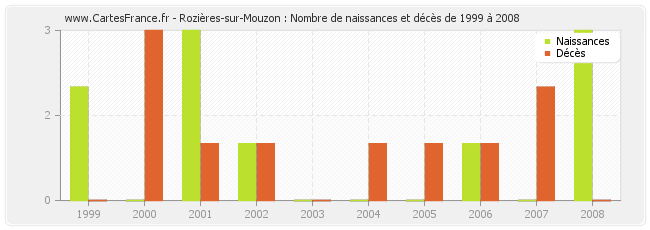 Rozières-sur-Mouzon : Nombre de naissances et décès de 1999 à 2008