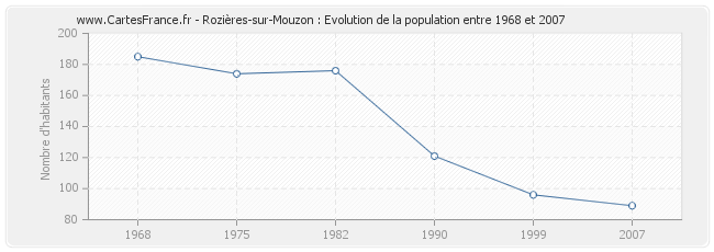 Population Rozières-sur-Mouzon