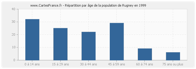 Répartition par âge de la population de Rugney en 1999
