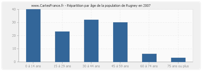 Répartition par âge de la population de Rugney en 2007