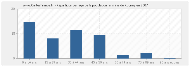 Répartition par âge de la population féminine de Rugney en 2007