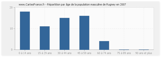 Répartition par âge de la population masculine de Rugney en 2007