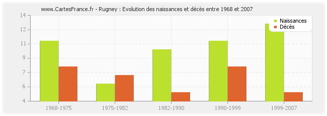 Rugney : Evolution des naissances et décès entre 1968 et 2007