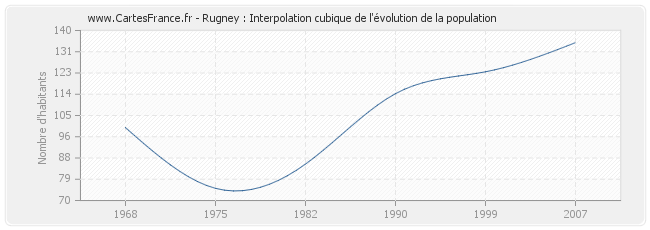 Rugney : Interpolation cubique de l'évolution de la population