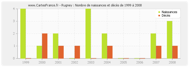 Rugney : Nombre de naissances et décès de 1999 à 2008
