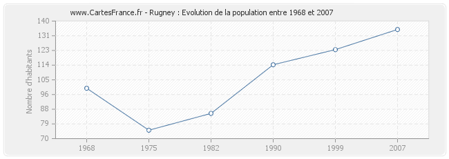 Population Rugney