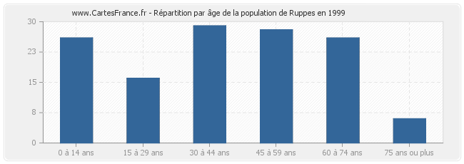 Répartition par âge de la population de Ruppes en 1999