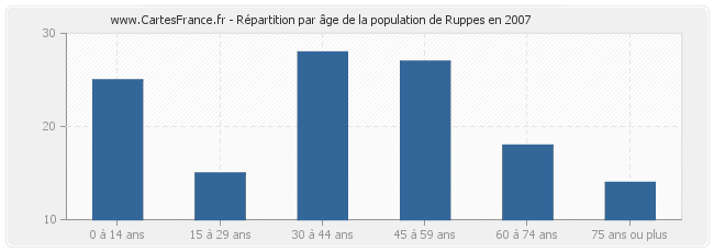 Répartition par âge de la population de Ruppes en 2007