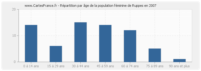 Répartition par âge de la population féminine de Ruppes en 2007