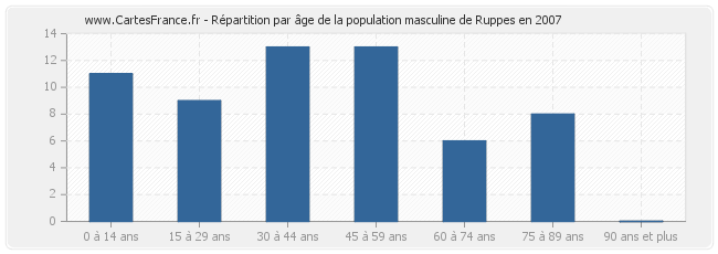 Répartition par âge de la population masculine de Ruppes en 2007