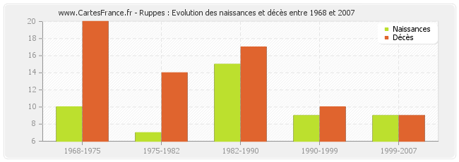Ruppes : Evolution des naissances et décès entre 1968 et 2007