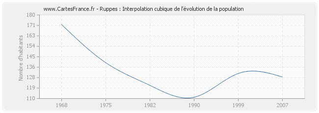 Ruppes : Interpolation cubique de l'évolution de la population