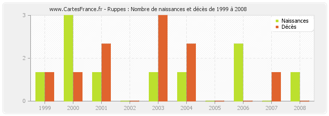 Ruppes : Nombre de naissances et décès de 1999 à 2008