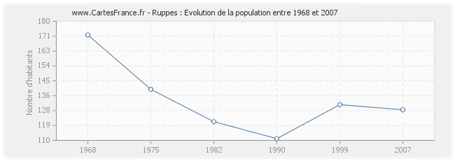 Population Ruppes