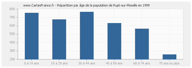 Répartition par âge de la population de Rupt-sur-Moselle en 1999