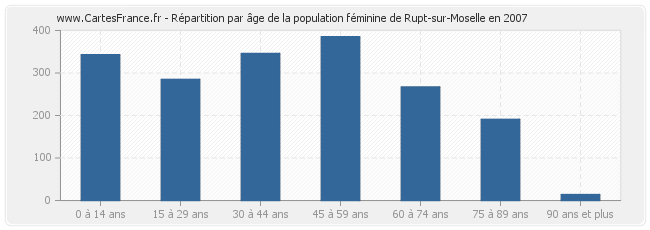 Répartition par âge de la population féminine de Rupt-sur-Moselle en 2007