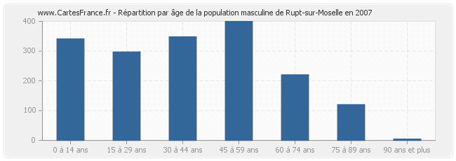 Répartition par âge de la population masculine de Rupt-sur-Moselle en 2007