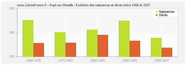 Rupt-sur-Moselle : Evolution des naissances et décès entre 1968 et 2007