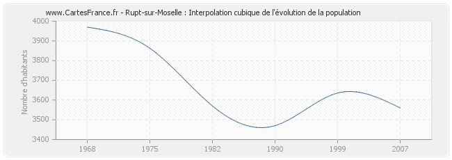 Rupt-sur-Moselle : Interpolation cubique de l'évolution de la population