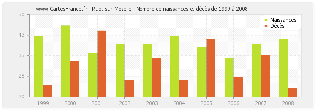 Rupt-sur-Moselle : Nombre de naissances et décès de 1999 à 2008
