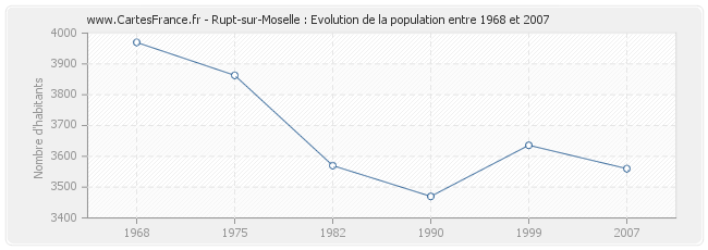 Population Rupt-sur-Moselle