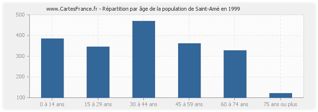Répartition par âge de la population de Saint-Amé en 1999
