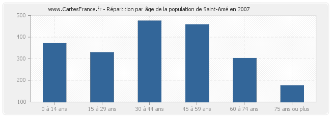 Répartition par âge de la population de Saint-Amé en 2007