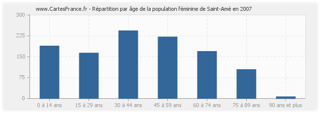 Répartition par âge de la population féminine de Saint-Amé en 2007