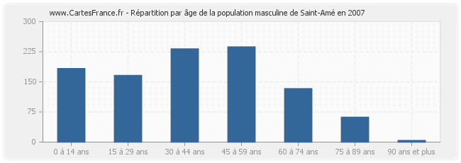 Répartition par âge de la population masculine de Saint-Amé en 2007