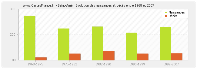 Saint-Amé : Evolution des naissances et décès entre 1968 et 2007