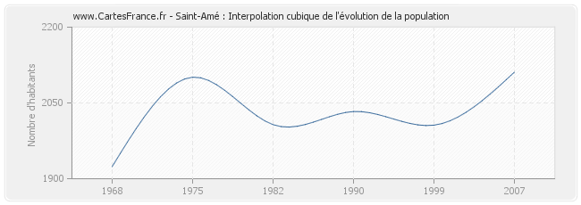 Saint-Amé : Interpolation cubique de l'évolution de la population