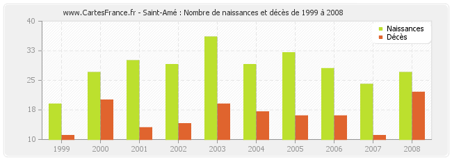 Saint-Amé : Nombre de naissances et décès de 1999 à 2008