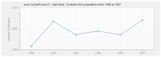 Population Saint-Amé