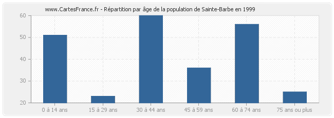 Répartition par âge de la population de Sainte-Barbe en 1999