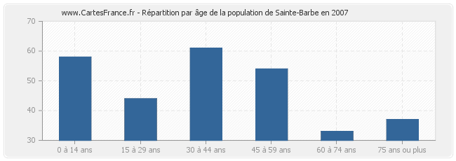 Répartition par âge de la population de Sainte-Barbe en 2007