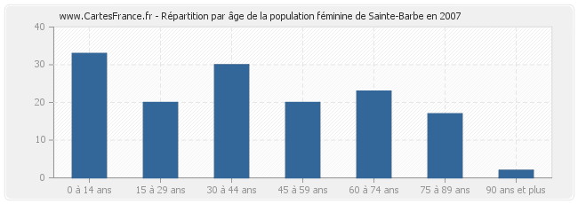 Répartition par âge de la population féminine de Sainte-Barbe en 2007