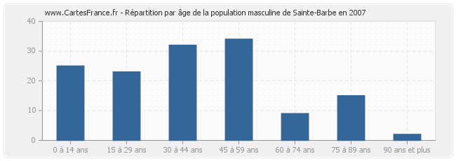 Répartition par âge de la population masculine de Sainte-Barbe en 2007