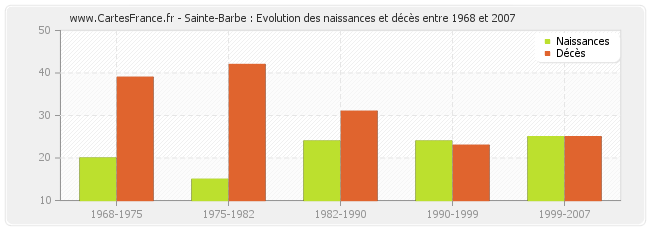 Sainte-Barbe : Evolution des naissances et décès entre 1968 et 2007