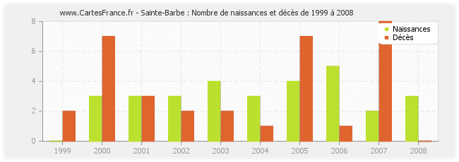 Sainte-Barbe : Nombre de naissances et décès de 1999 à 2008