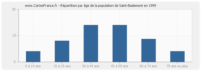 Répartition par âge de la population de Saint-Baslemont en 1999
