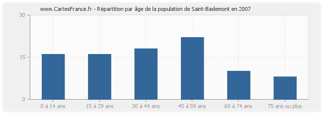 Répartition par âge de la population de Saint-Baslemont en 2007
